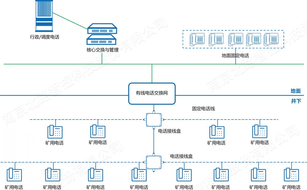 矿用调理通讯系统 矿用调理通讯系统